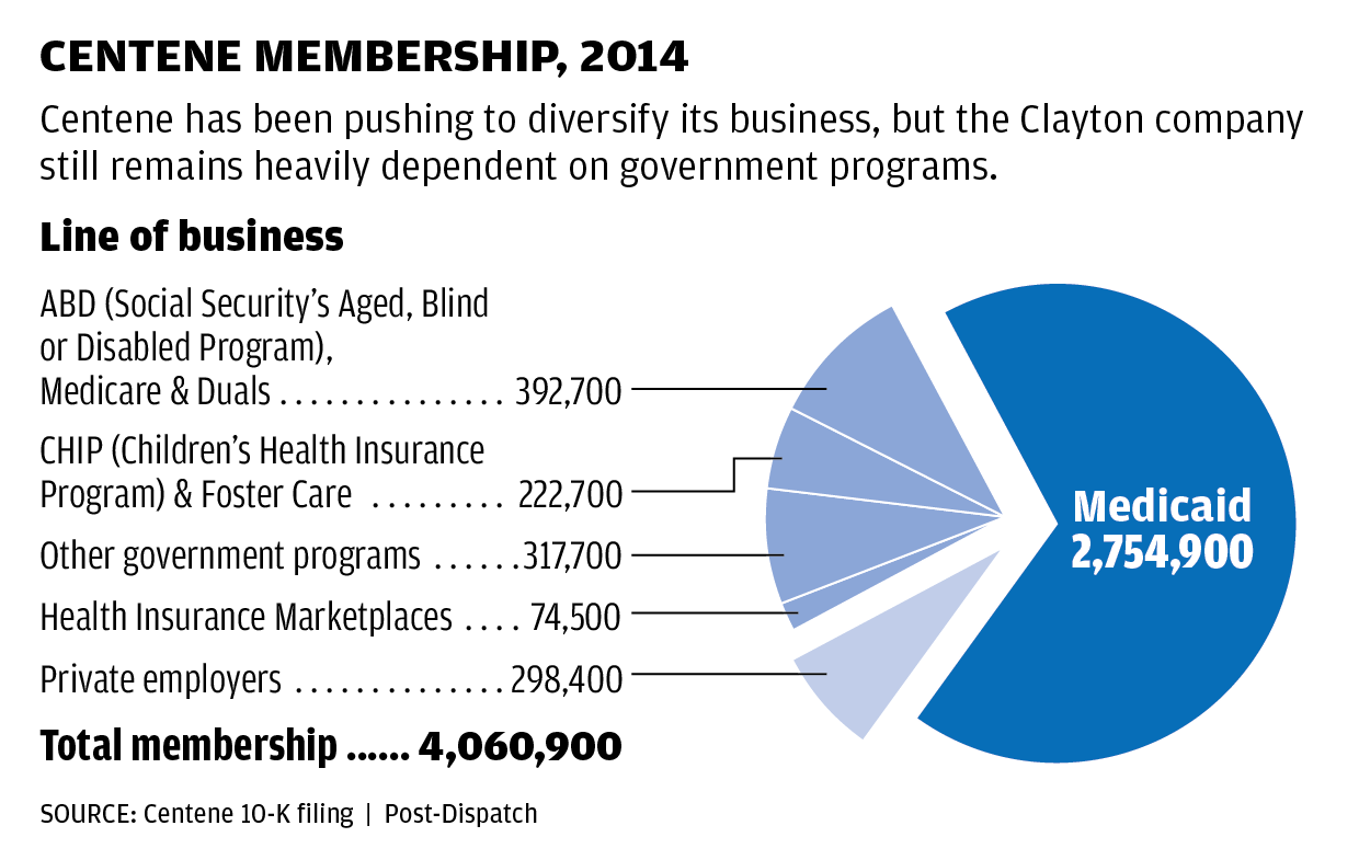 Chart: Centene membership, 2014